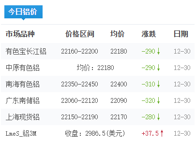 鋁錠價(jià)格今日鋁價(jià)2025-12-30